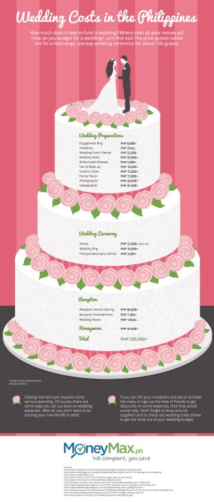 How Much Does A Wedding Cost in the Philippines?